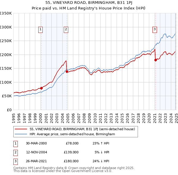 55, VINEYARD ROAD, BIRMINGHAM, B31 1PJ: Price paid vs HM Land Registry's House Price Index