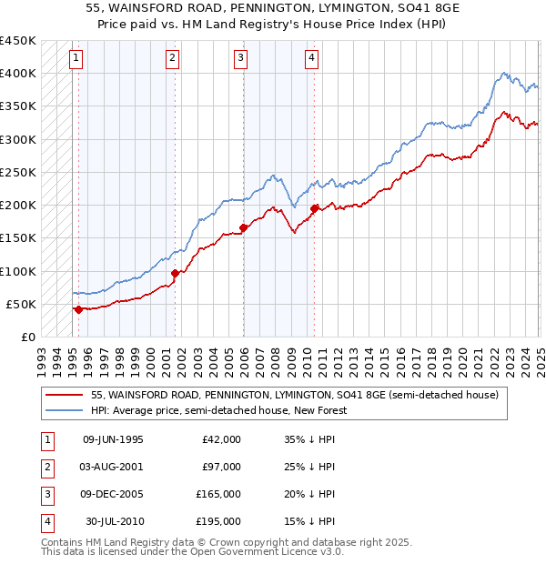 55, WAINSFORD ROAD, PENNINGTON, LYMINGTON, SO41 8GE: Price paid vs HM Land Registry's House Price Index