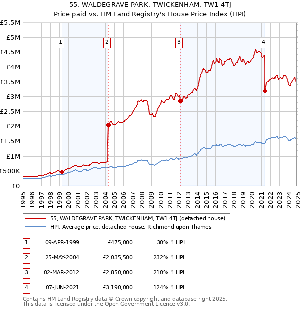 55, WALDEGRAVE PARK, TWICKENHAM, TW1 4TJ: Price paid vs HM Land Registry's House Price Index