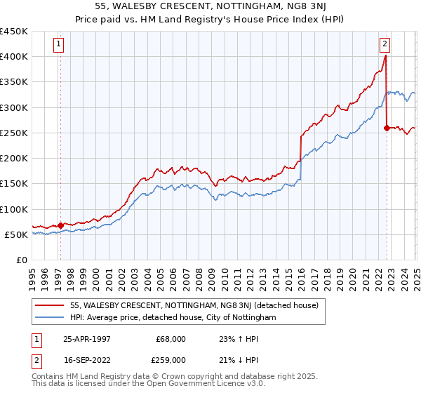 55, WALESBY CRESCENT, NOTTINGHAM, NG8 3NJ: Price paid vs HM Land Registry's House Price Index