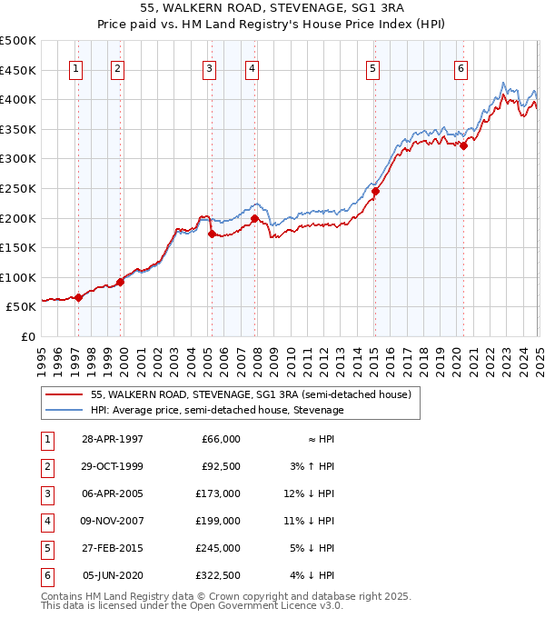 55, WALKERN ROAD, STEVENAGE, SG1 3RA: Price paid vs HM Land Registry's House Price Index