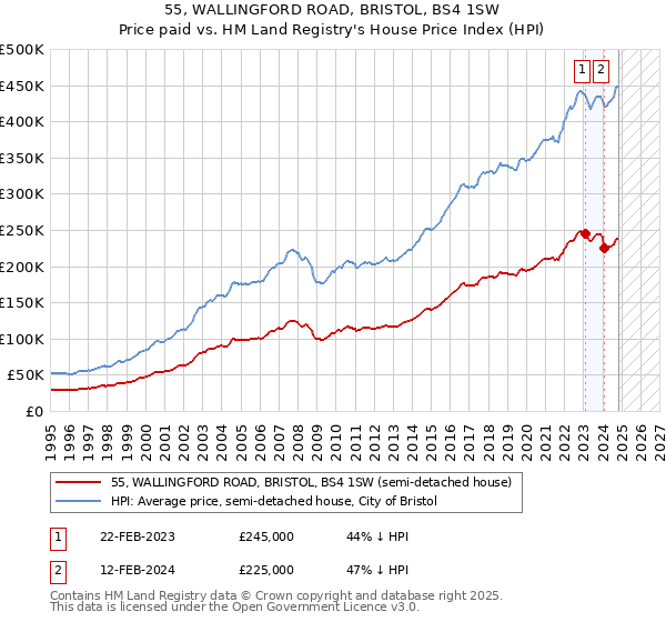 55, WALLINGFORD ROAD, BRISTOL, BS4 1SW: Price paid vs HM Land Registry's House Price Index