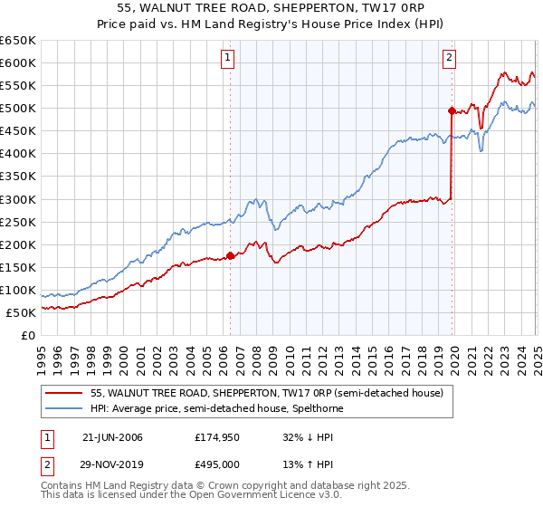 55, WALNUT TREE ROAD, SHEPPERTON, TW17 0RP: Price paid vs HM Land Registry's House Price Index