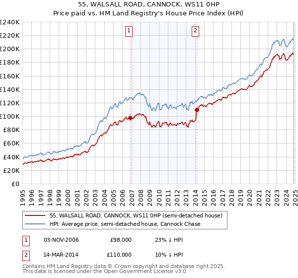 55, WALSALL ROAD, CANNOCK, WS11 0HP: Price paid vs HM Land Registry's House Price Index