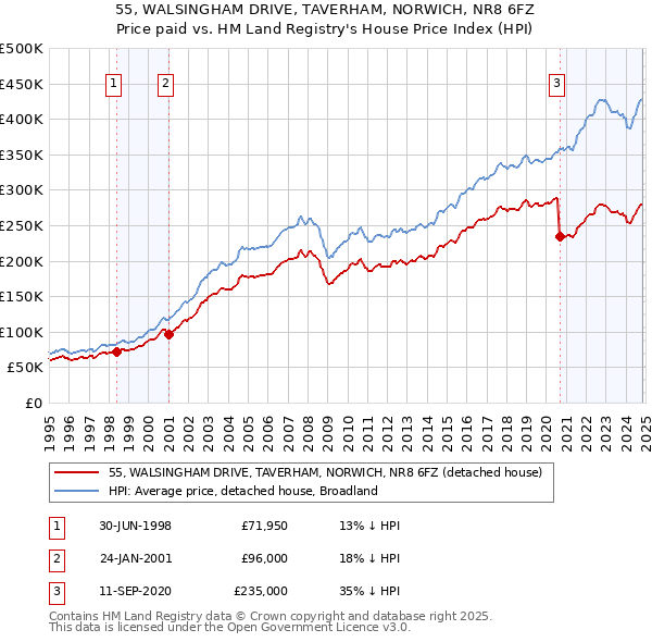 55, WALSINGHAM DRIVE, TAVERHAM, NORWICH, NR8 6FZ: Price paid vs HM Land Registry's House Price Index