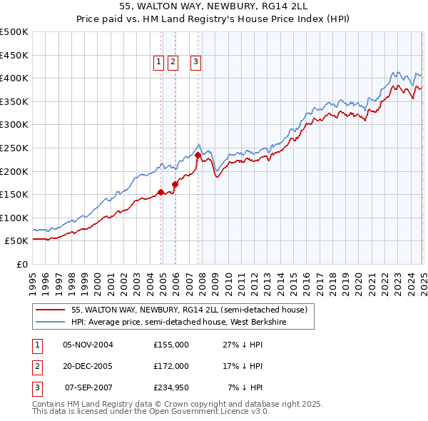 55, WALTON WAY, NEWBURY, RG14 2LL: Price paid vs HM Land Registry's House Price Index