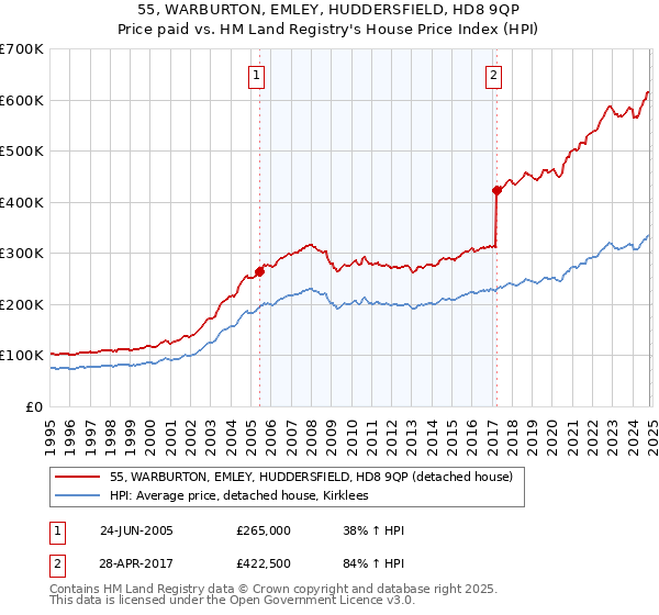 55, WARBURTON, EMLEY, HUDDERSFIELD, HD8 9QP: Price paid vs HM Land Registry's House Price Index