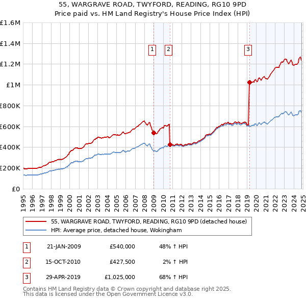 55, WARGRAVE ROAD, TWYFORD, READING, RG10 9PD: Price paid vs HM Land Registry's House Price Index