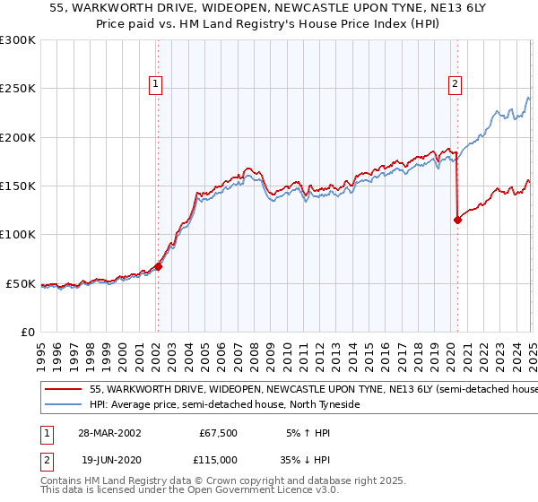 55, WARKWORTH DRIVE, WIDEOPEN, NEWCASTLE UPON TYNE, NE13 6LY: Price paid vs HM Land Registry's House Price Index