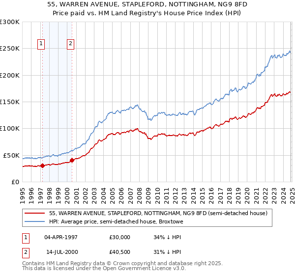 55, WARREN AVENUE, STAPLEFORD, NOTTINGHAM, NG9 8FD: Price paid vs HM Land Registry's House Price Index