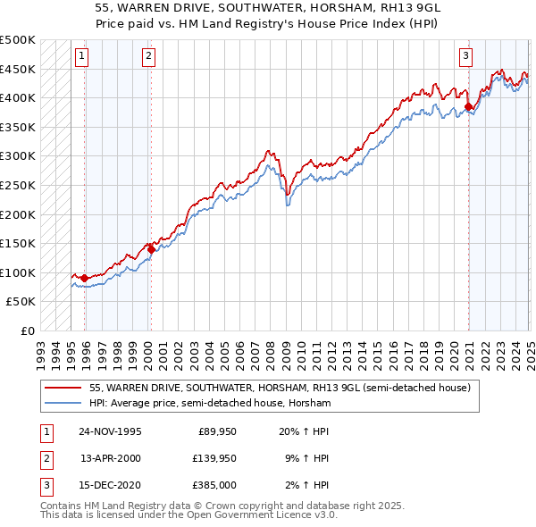 55, WARREN DRIVE, SOUTHWATER, HORSHAM, RH13 9GL: Price paid vs HM Land Registry's House Price Index