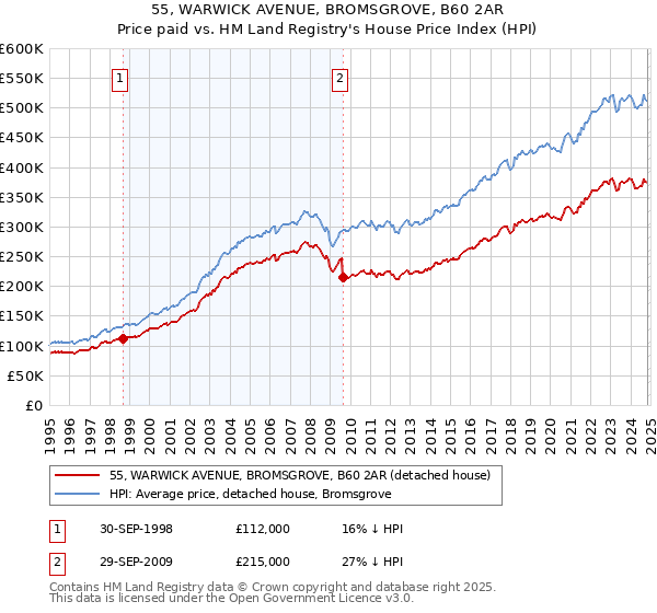 55, WARWICK AVENUE, BROMSGROVE, B60 2AR: Price paid vs HM Land Registry's House Price Index