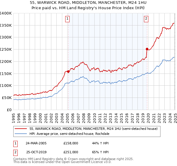 55, WARWICK ROAD, MIDDLETON, MANCHESTER, M24 1HU: Price paid vs HM Land Registry's House Price Index