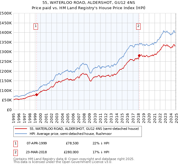 55, WATERLOO ROAD, ALDERSHOT, GU12 4NS: Price paid vs HM Land Registry's House Price Index