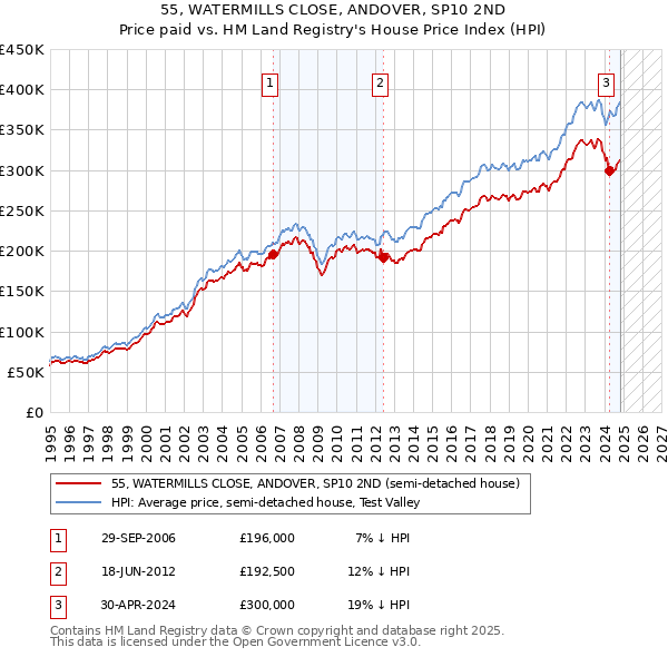 55, WATERMILLS CLOSE, ANDOVER, SP10 2ND: Price paid vs HM Land Registry's House Price Index