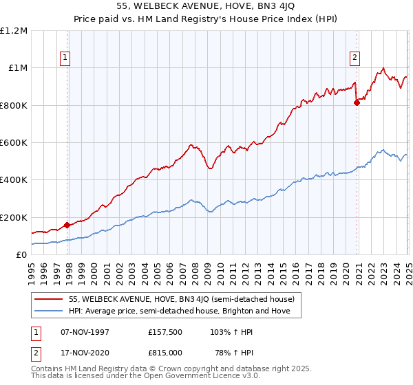 55, WELBECK AVENUE, HOVE, BN3 4JQ: Price paid vs HM Land Registry's House Price Index