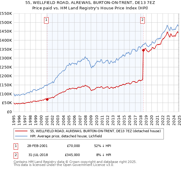 55, WELLFIELD ROAD, ALREWAS, BURTON-ON-TRENT, DE13 7EZ: Price paid vs HM Land Registry's House Price Index