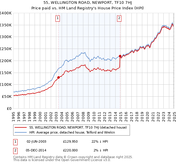 55, WELLINGTON ROAD, NEWPORT, TF10 7HJ: Price paid vs HM Land Registry's House Price Index