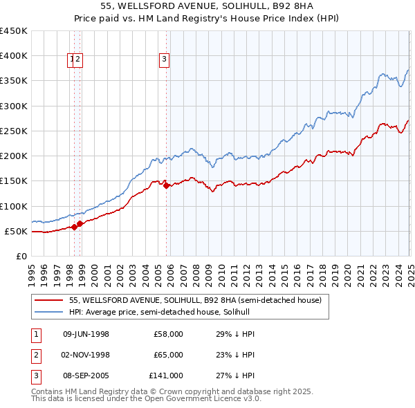 55, WELLSFORD AVENUE, SOLIHULL, B92 8HA: Price paid vs HM Land Registry's House Price Index