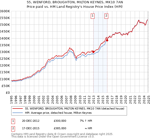 55, WENFORD, BROUGHTON, MILTON KEYNES, MK10 7AN: Price paid vs HM Land Registry's House Price Index