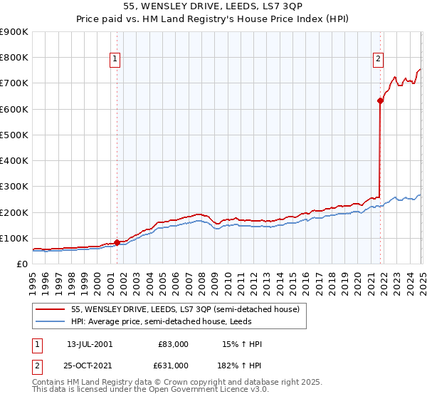 55, WENSLEY DRIVE, LEEDS, LS7 3QP: Price paid vs HM Land Registry's House Price Index