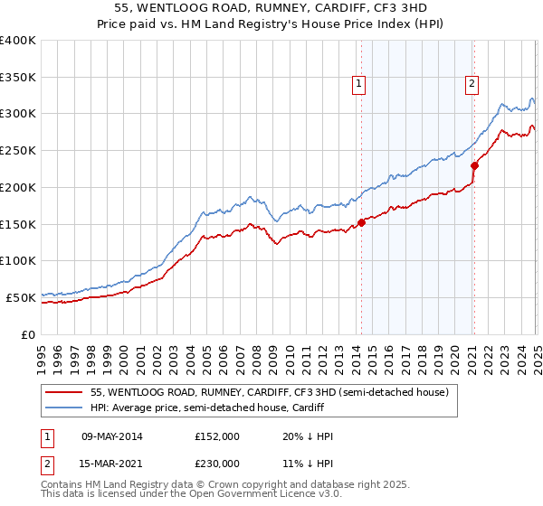 55, WENTLOOG ROAD, RUMNEY, CARDIFF, CF3 3HD: Price paid vs HM Land Registry's House Price Index