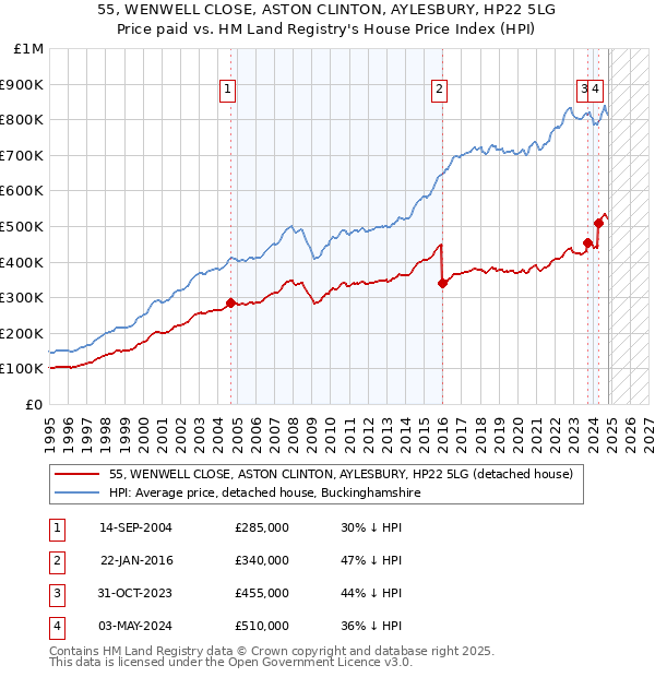 55, WENWELL CLOSE, ASTON CLINTON, AYLESBURY, HP22 5LG: Price paid vs HM Land Registry's House Price Index