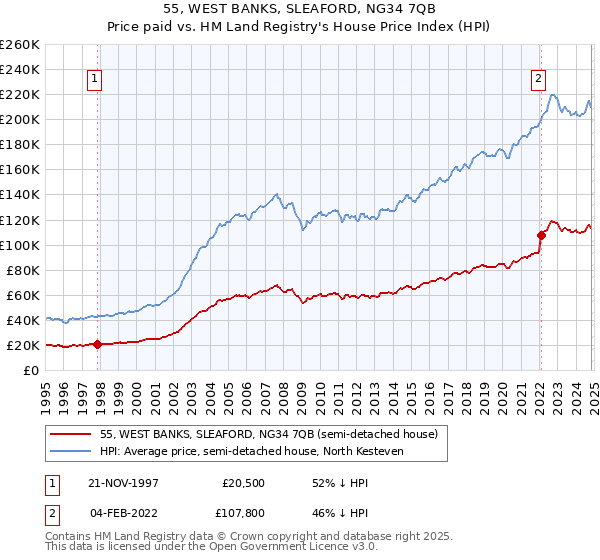 55, WEST BANKS, SLEAFORD, NG34 7QB: Price paid vs HM Land Registry's House Price Index