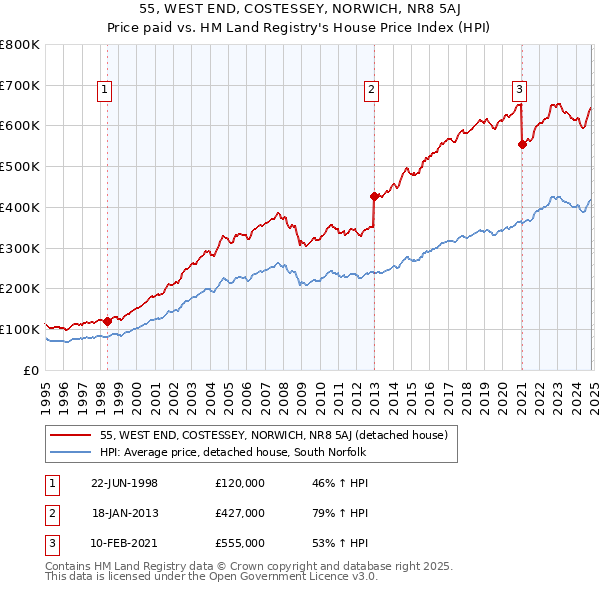 55, WEST END, COSTESSEY, NORWICH, NR8 5AJ: Price paid vs HM Land Registry's House Price Index