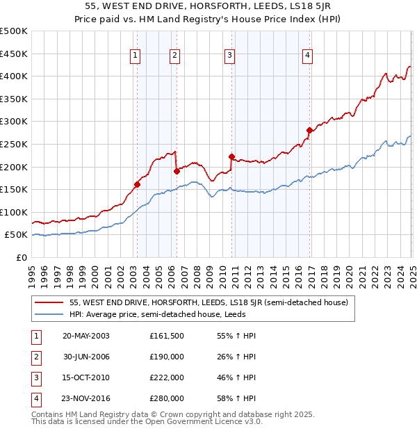 55, WEST END DRIVE, HORSFORTH, LEEDS, LS18 5JR: Price paid vs HM Land Registry's House Price Index