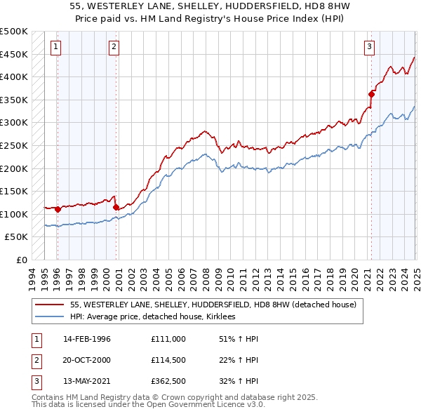 55, WESTERLEY LANE, SHELLEY, HUDDERSFIELD, HD8 8HW: Price paid vs HM Land Registry's House Price Index