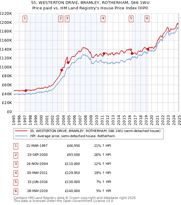 55, WESTERTON DRIVE, BRAMLEY, ROTHERHAM, S66 1WU: Price paid vs HM Land Registry's House Price Index