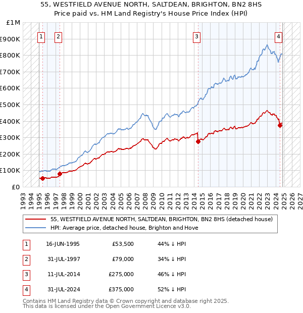 55, WESTFIELD AVENUE NORTH, SALTDEAN, BRIGHTON, BN2 8HS: Price paid vs HM Land Registry's House Price Index