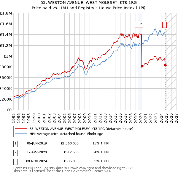 55, WESTON AVENUE, WEST MOLESEY, KT8 1RG: Price paid vs HM Land Registry's House Price Index