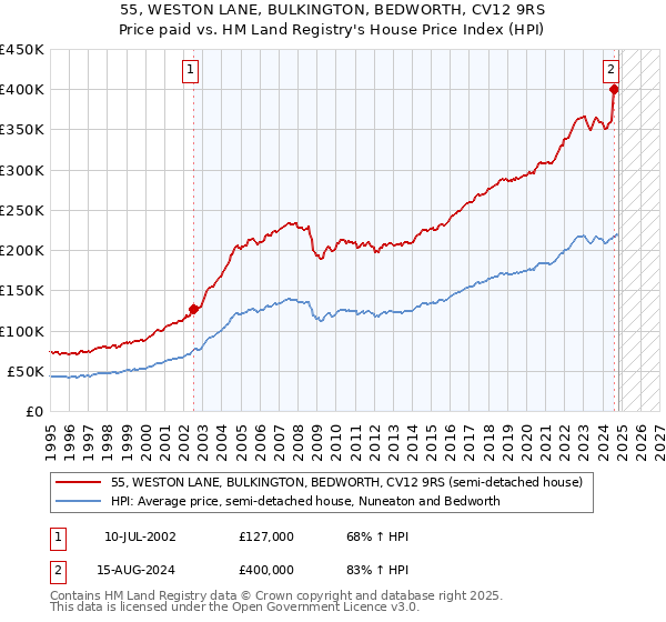 55, WESTON LANE, BULKINGTON, BEDWORTH, CV12 9RS: Price paid vs HM Land Registry's House Price Index