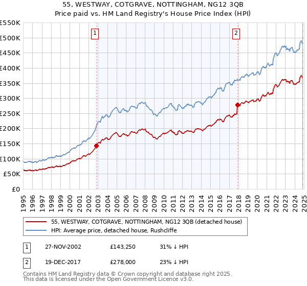 55, WESTWAY, COTGRAVE, NOTTINGHAM, NG12 3QB: Price paid vs HM Land Registry's House Price Index