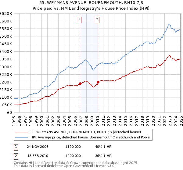 55, WEYMANS AVENUE, BOURNEMOUTH, BH10 7JS: Price paid vs HM Land Registry's House Price Index