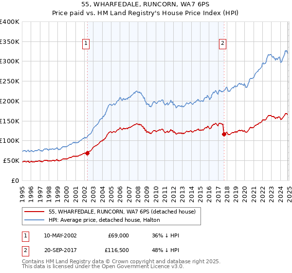 55, WHARFEDALE, RUNCORN, WA7 6PS: Price paid vs HM Land Registry's House Price Index