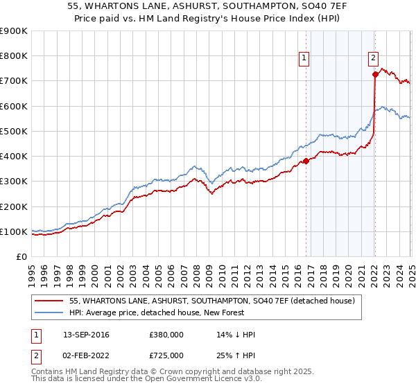 55, WHARTONS LANE, ASHURST, SOUTHAMPTON, SO40 7EF: Price paid vs HM Land Registry's House Price Index