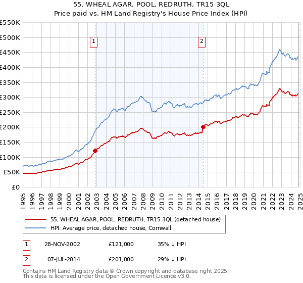 55, WHEAL AGAR, POOL, REDRUTH, TR15 3QL: Price paid vs HM Land Registry's House Price Index