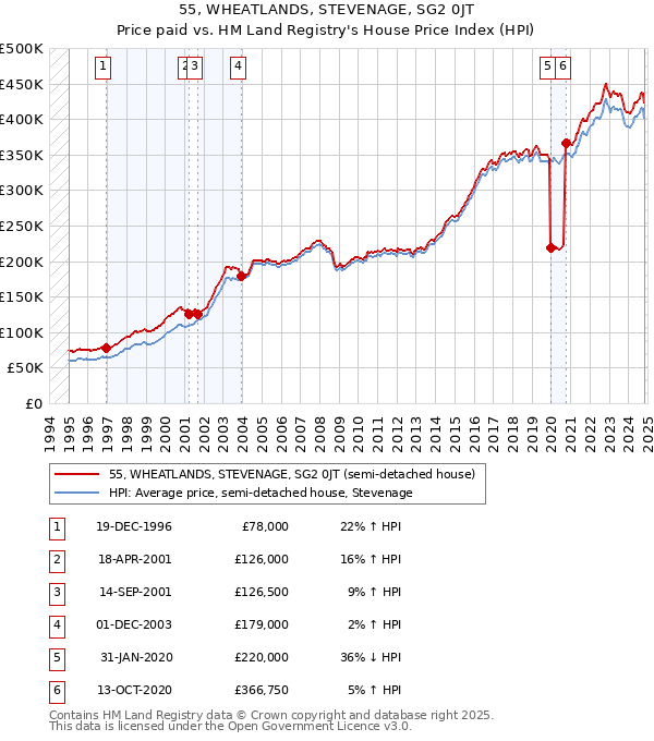 55, WHEATLANDS, STEVENAGE, SG2 0JT: Price paid vs HM Land Registry's House Price Index