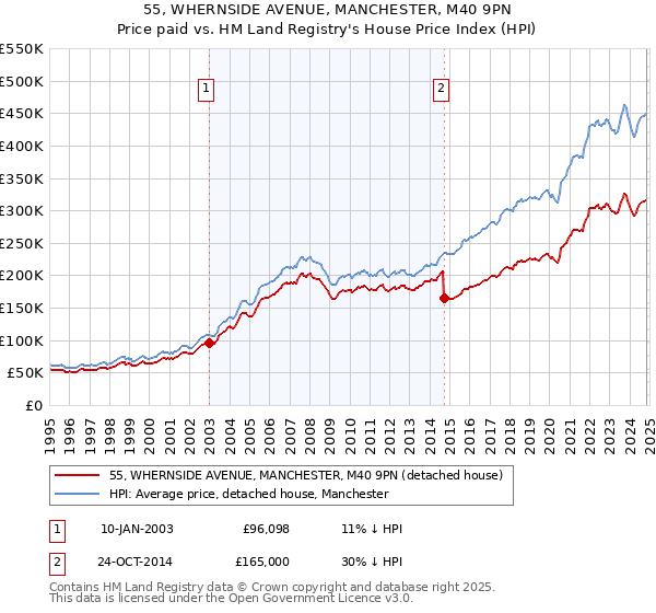 55, WHERNSIDE AVENUE, MANCHESTER, M40 9PN: Price paid vs HM Land Registry's House Price Index