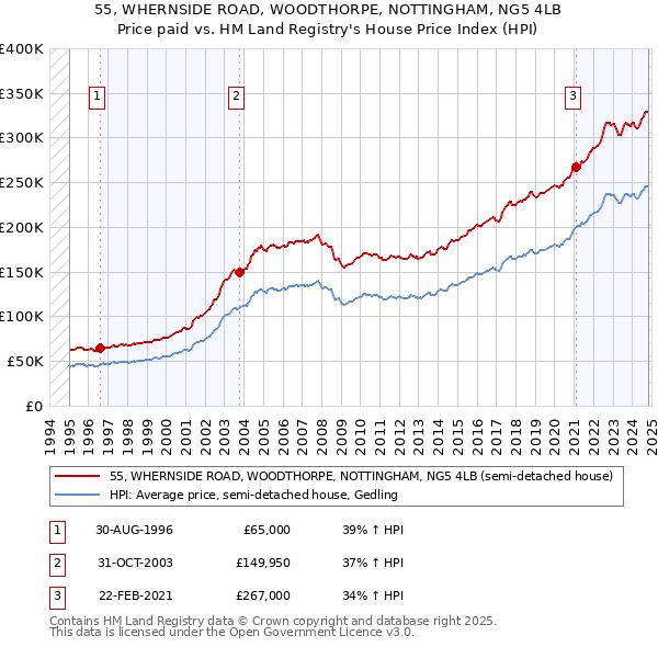 55, WHERNSIDE ROAD, WOODTHORPE, NOTTINGHAM, NG5 4LB: Price paid vs HM Land Registry's House Price Index