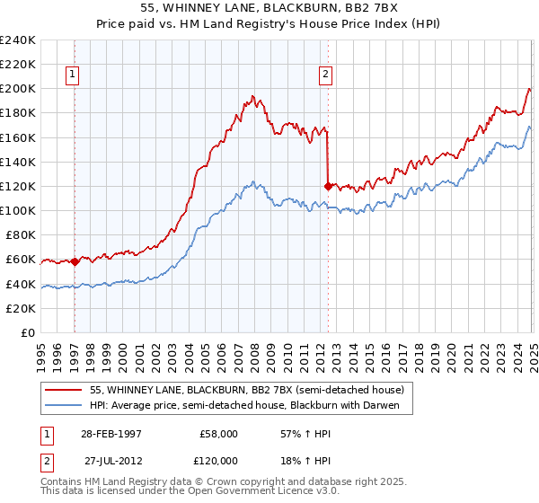 55, WHINNEY LANE, BLACKBURN, BB2 7BX: Price paid vs HM Land Registry's House Price Index