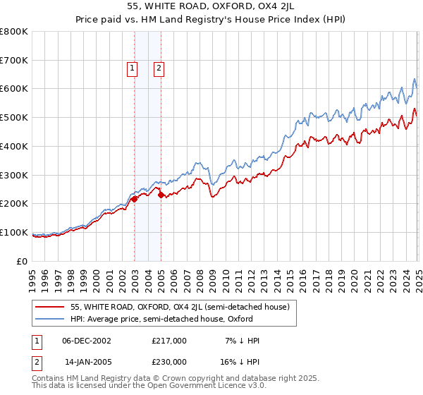 55, WHITE ROAD, OXFORD, OX4 2JL: Price paid vs HM Land Registry's House Price Index