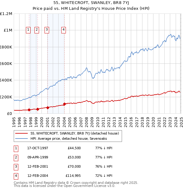 55, WHITECROFT, SWANLEY, BR8 7YJ: Price paid vs HM Land Registry's House Price Index