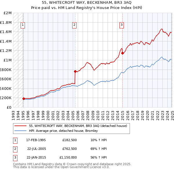 55, WHITECROFT WAY, BECKENHAM, BR3 3AQ: Price paid vs HM Land Registry's House Price Index