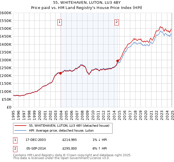 55, WHITEHAVEN, LUTON, LU3 4BY: Price paid vs HM Land Registry's House Price Index