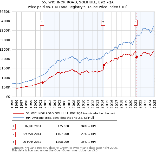 55, WICHNOR ROAD, SOLIHULL, B92 7QA: Price paid vs HM Land Registry's House Price Index