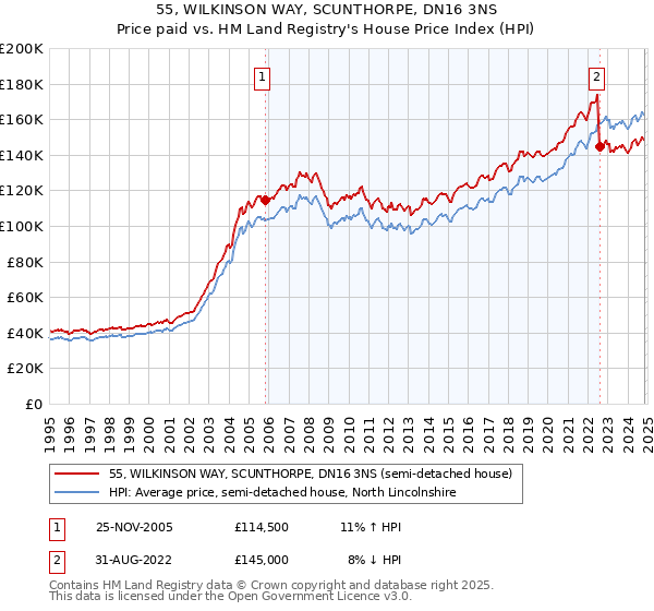 55, WILKINSON WAY, SCUNTHORPE, DN16 3NS: Price paid vs HM Land Registry's House Price Index